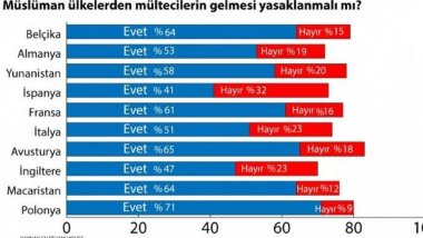 Avrupalılara "Müslüman ülkelerden mülteci gelmesi yasaklansın mı?" diye soruldu; işte yanıtlar