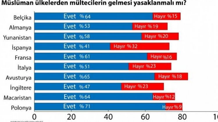 Avrupalılara "Müslüman ülkelerden mülteci gelmesi yasaklansın mı?" diye soruldu; işte yanıtlar