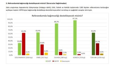 Rawest araştırma şirketi: Yüzde 65.5 'bağımsızlığa evet' diyor