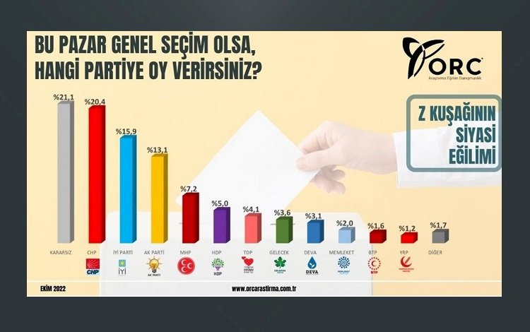 "Z Kuşağı" kime oy verecek? İşte şaşırtan anket sunucu!