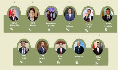 'En beğenilen muhalefet liderleri' anketi açıklandı