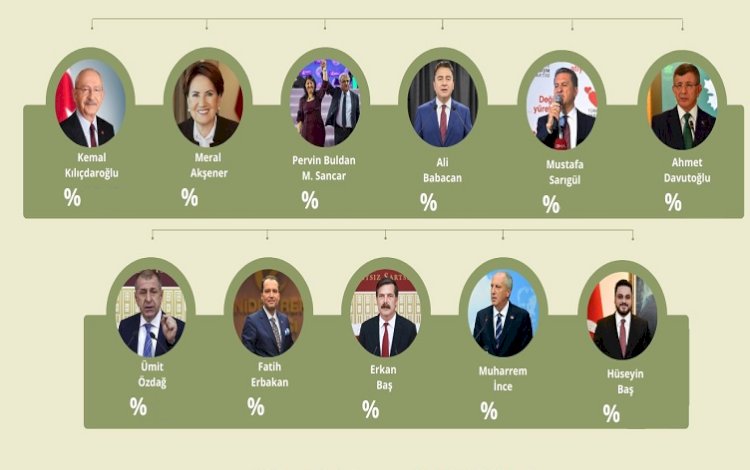'En beğenilen muhalefet liderleri' anketi açıklandı
